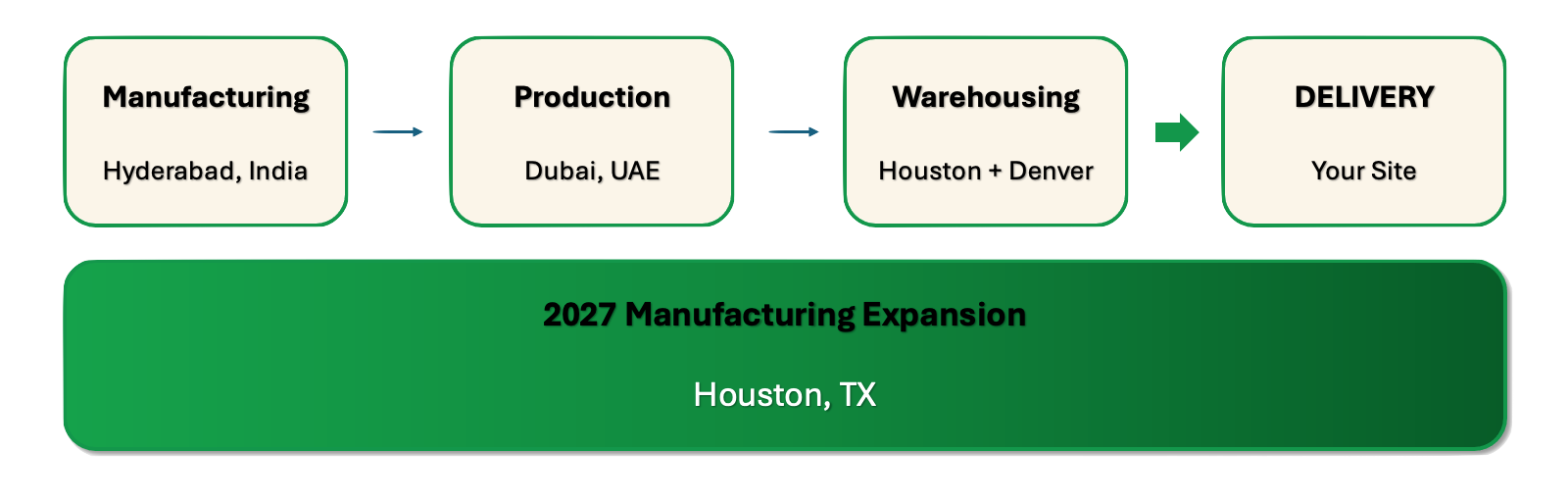 global network local reliability houston tx exp